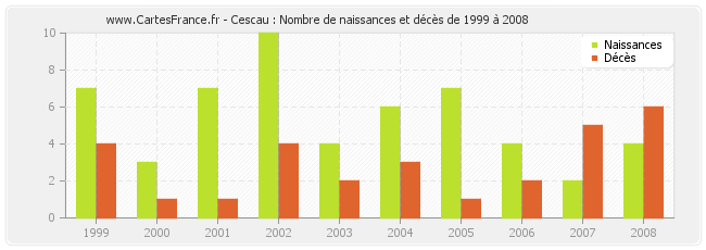 Cescau : Nombre de naissances et décès de 1999 à 2008