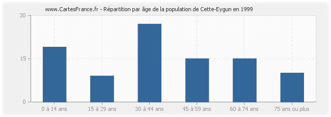 Répartition par âge de la population de Cette-Eygun en 1999