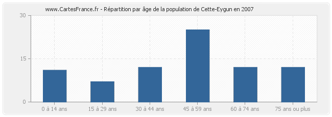 Répartition par âge de la population de Cette-Eygun en 2007