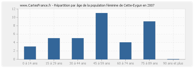 Répartition par âge de la population féminine de Cette-Eygun en 2007