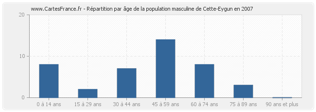 Répartition par âge de la population masculine de Cette-Eygun en 2007