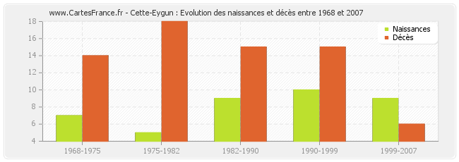 Cette-Eygun : Evolution des naissances et décès entre 1968 et 2007