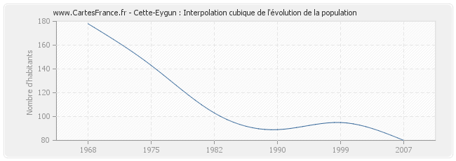 Cette-Eygun : Interpolation cubique de l'évolution de la population