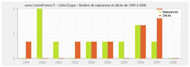 Cette-Eygun : Nombre de naissances et décès de 1999 à 2008