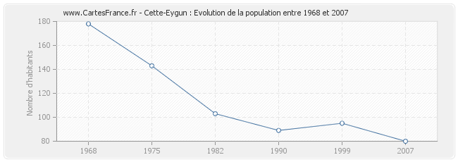 Population Cette-Eygun