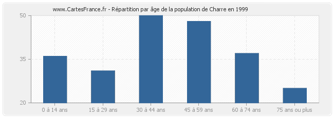 Répartition par âge de la population de Charre en 1999
