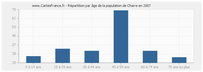 Répartition par âge de la population de Charre en 2007