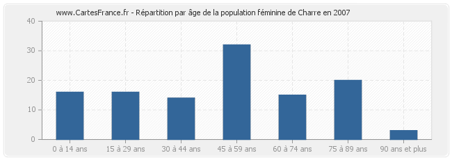 Répartition par âge de la population féminine de Charre en 2007