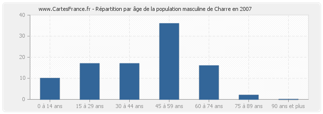 Répartition par âge de la population masculine de Charre en 2007