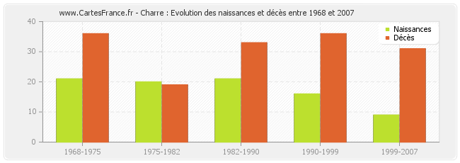 Charre : Evolution des naissances et décès entre 1968 et 2007