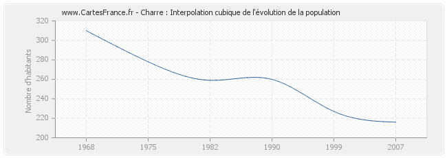 Charre : Interpolation cubique de l'évolution de la population