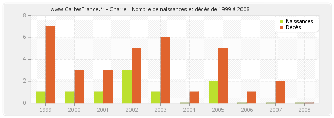 Charre : Nombre de naissances et décès de 1999 à 2008