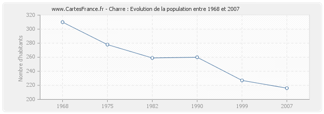 Population Charre