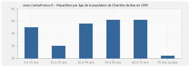 Répartition par âge de la population de Charritte-de-Bas en 1999