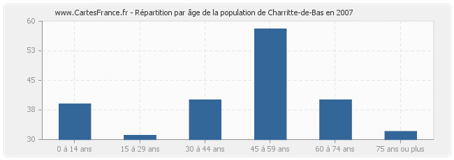 Répartition par âge de la population de Charritte-de-Bas en 2007