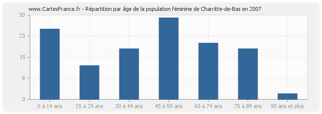 Répartition par âge de la population féminine de Charritte-de-Bas en 2007