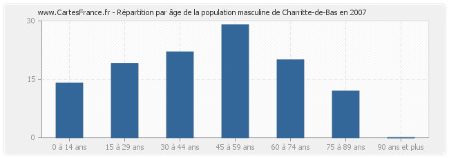 Répartition par âge de la population masculine de Charritte-de-Bas en 2007