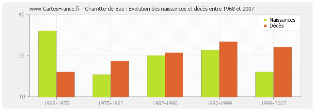 Charritte-de-Bas : Evolution des naissances et décès entre 1968 et 2007