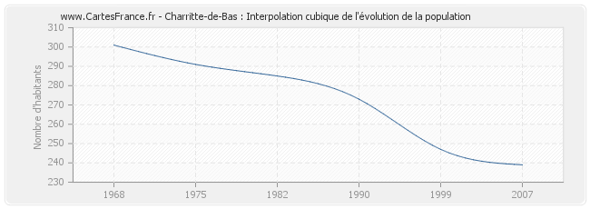Charritte-de-Bas : Interpolation cubique de l'évolution de la population