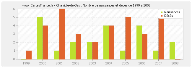 Charritte-de-Bas : Nombre de naissances et décès de 1999 à 2008