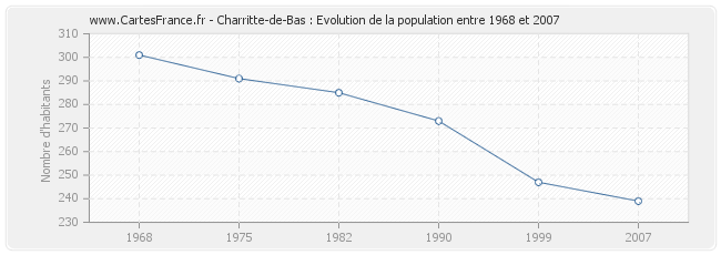 Population Charritte-de-Bas