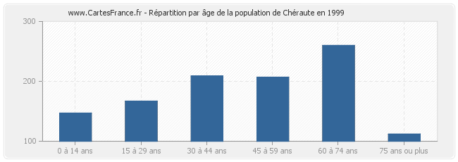 Répartition par âge de la population de Chéraute en 1999