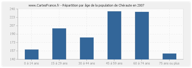 Répartition par âge de la population de Chéraute en 2007