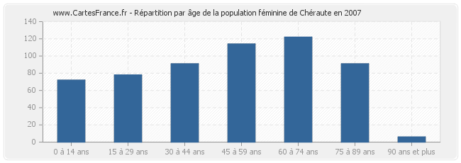 Répartition par âge de la population féminine de Chéraute en 2007