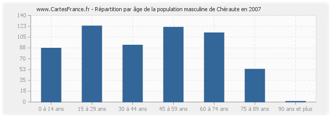 Répartition par âge de la population masculine de Chéraute en 2007