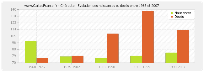 Chéraute : Evolution des naissances et décès entre 1968 et 2007