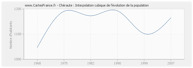 Chéraute : Interpolation cubique de l'évolution de la population
