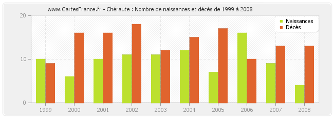 Chéraute : Nombre de naissances et décès de 1999 à 2008