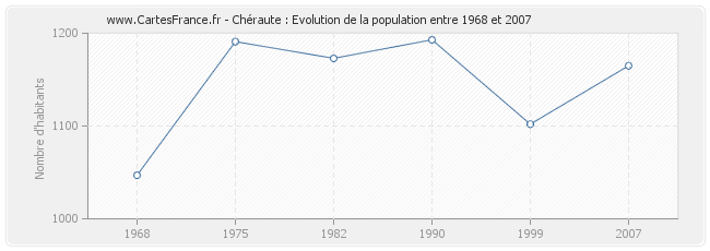 Population Chéraute