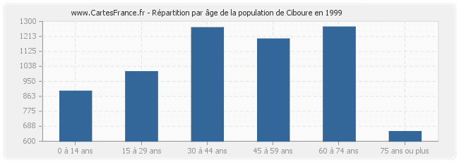Répartition par âge de la population de Ciboure en 1999