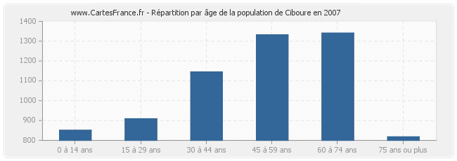 Répartition par âge de la population de Ciboure en 2007