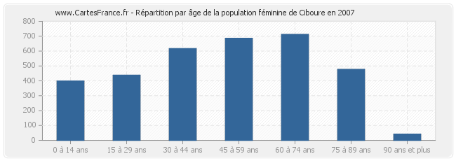 Répartition par âge de la population féminine de Ciboure en 2007