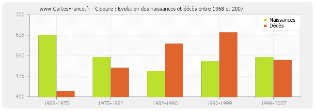 Ciboure : Evolution des naissances et décès entre 1968 et 2007