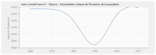 Ciboure : Interpolation cubique de l'évolution de la population