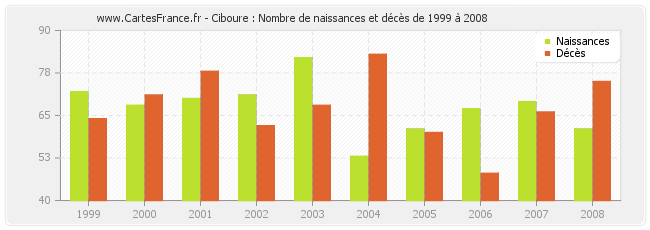 Ciboure : Nombre de naissances et décès de 1999 à 2008