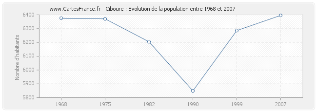 Population Ciboure