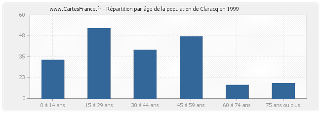 Répartition par âge de la population de Claracq en 1999