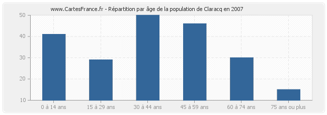 Répartition par âge de la population de Claracq en 2007