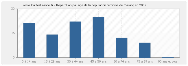 Répartition par âge de la population féminine de Claracq en 2007