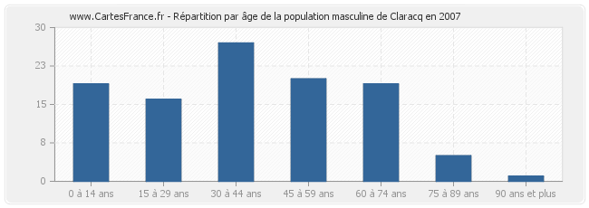 Répartition par âge de la population masculine de Claracq en 2007