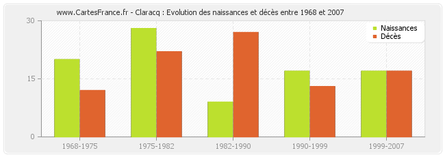 Claracq : Evolution des naissances et décès entre 1968 et 2007