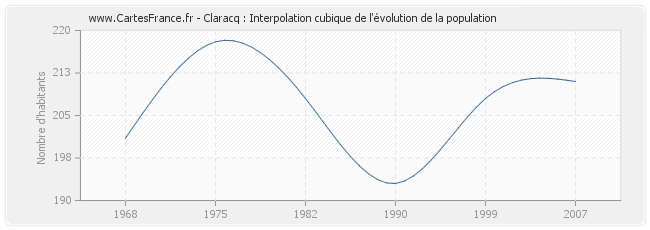 Claracq : Interpolation cubique de l'évolution de la population