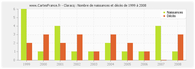 Claracq : Nombre de naissances et décès de 1999 à 2008