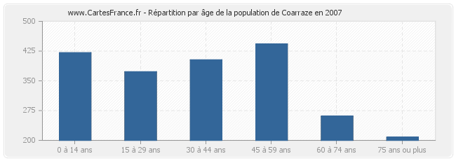 Répartition par âge de la population de Coarraze en 2007