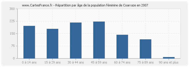 Répartition par âge de la population féminine de Coarraze en 2007