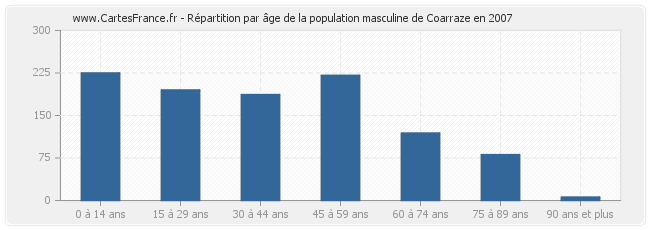 Répartition par âge de la population masculine de Coarraze en 2007